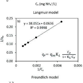 langmuir freundlich isotherm|A modified Langmuir.